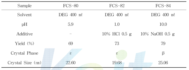 Phase and Yield of CuPc Samples Synthesized at Various Reaction Condition