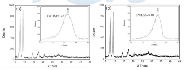 XRD patterns of ε-CuPc samples synthesized at 130 ℃ for 2 h (a) with and (b)without 4-nitrophthalonitrile.