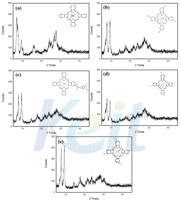 XRD patterns of ε-CuPc samples with various additives; (a) TiOPc, (b) TNCuPc, (c) PICuPc, (d) tetrasulfonic acid tetrasodium salt CuPc, and (e) TCCuPc.