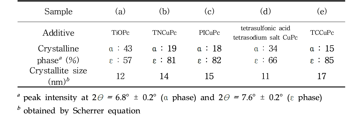 Crystal Phase and Crystallite Size of ε-CuPc Samples with Various Additives