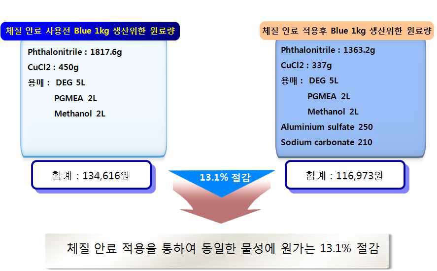 체질안료 사용에 따른 원가 절감 효과.