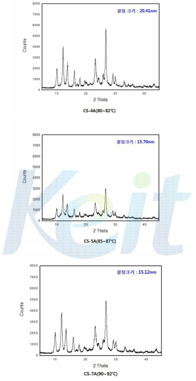 온도에 따른 합성 XRD 결정 분석.