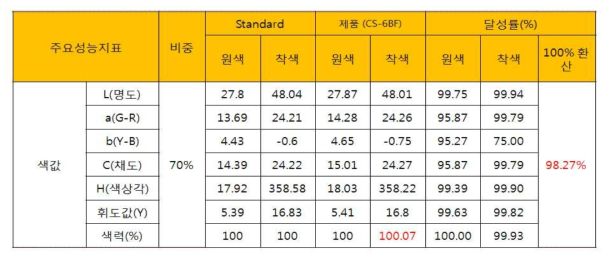 동결건조 색차계 측정값.