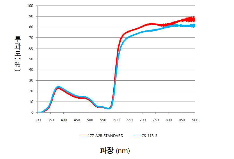 70℃취출(CS-11B-3) PGMEA & 아크릴 잉크 투과도 그래프.