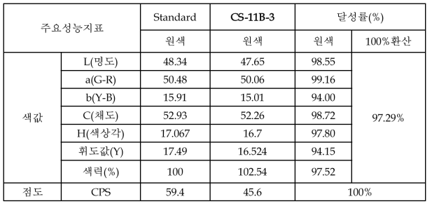 070℃취출(CS-11B-3) PGMEA & 아크릴 잉크 색차계 값.