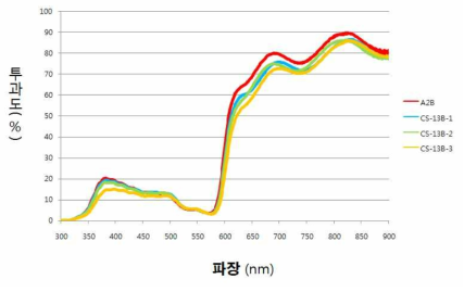 가열 시간별 PGMEA & 아크릴 잉크 UV-VIS 투과도 그래프.