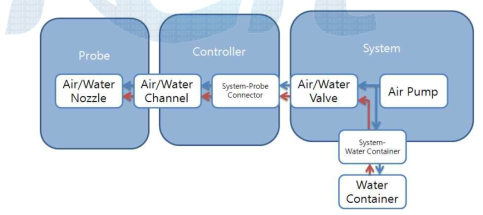 일회용 내시경의 Air/Water 전달 구조