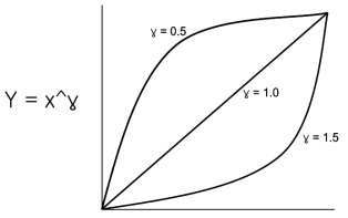 Gamma Transform 특성