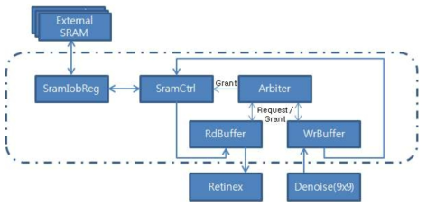 SRAM Controller와 데이터 이동 구조