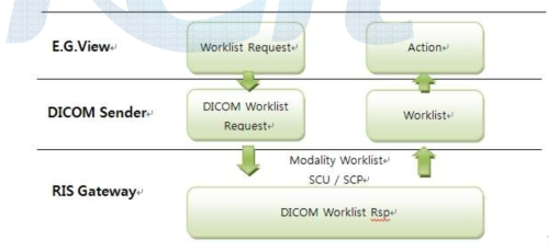 DICOM 의료 정보 전송