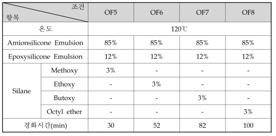 경화온도에 따른 Aminosilane의 경화 실험(OF5~OF8)