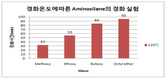 경화온도에 따른 Aminosilane의 경화실험