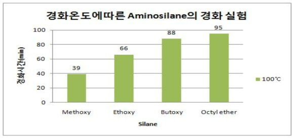 경화온도에 따른 Aminosilane의 경화실험