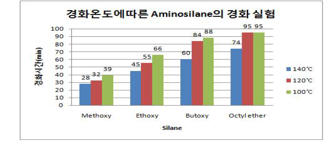 경화온도에 따른 Aminosilane의 경화 종합 실험결과