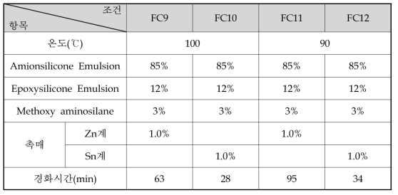 경화온도에 따른 촉매의 경화 실험(FC9~FC12)