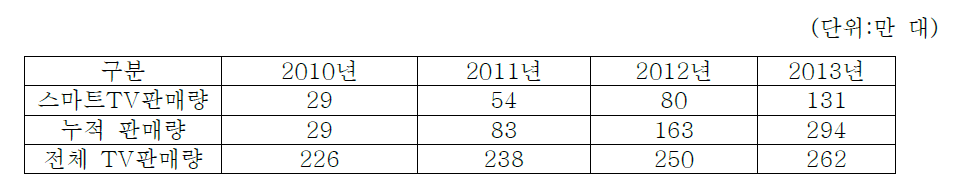 국내 스마트TV 판매량 추이 / ※출처:정보통신산업진흥원 발표자료 2011.12.30