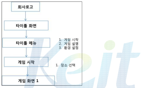 게임 진행 흐름도