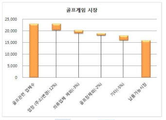 골프 게임 시장 분석표