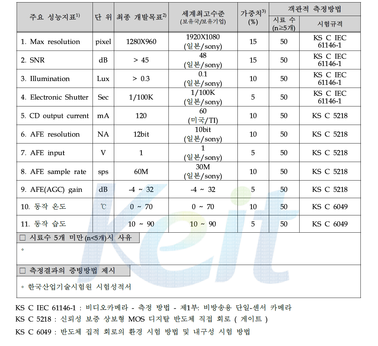 정량적 세부 개발 목표