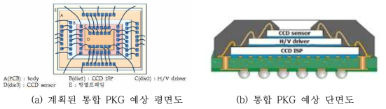 계획된 통합 package