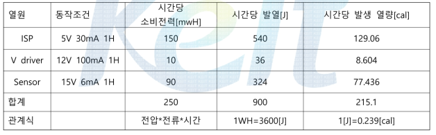 layer stack 구조의 각 소자별 시간당 발생 열량