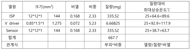 layer stack 구조의 소비되지 않고 누적되는 경우 각 소자별 온도(동작 후 1시간 기준)