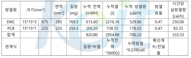 layer stack 구조의 EMC와 PCB가 시간당 방출할 수 있는 열량(시간단 실 방열량)