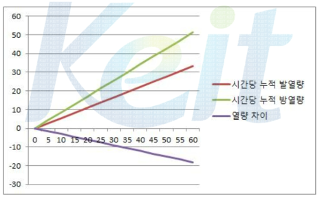 layer stack 구조의 시간당 누적 열량 대비 방열 열량과 그 차이