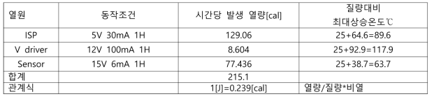 thermal sheet가 추가된 2 layer stack 구조 각 소자별 시간당 발생 열량과 온도