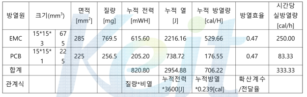 thermal sheet에 의해 열 전달이 지연되는 경우 EMC와 PCB가 시간당 방출할 수 있는 열량(시간단 실 방열량)