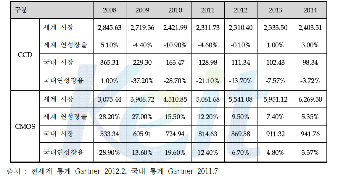 국내외 이미지 센서 현황