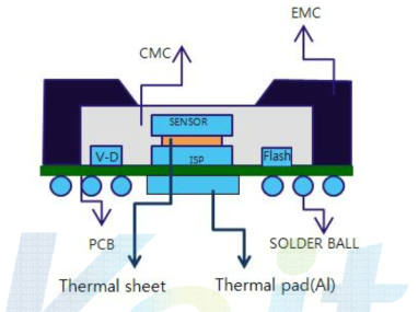 thermal sheet와 thermal pad가 추가된 2 layer stack 구조