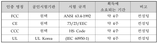 발급 받고자 하는 해외 인증 명칭, 인증 획득에 소요되는 기간