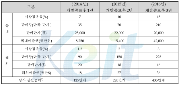 제품 양산계획