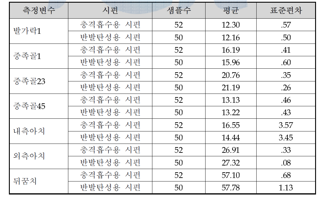 접촉압력 측정 영역