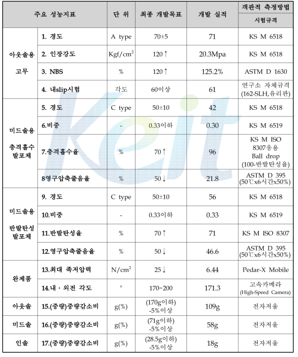 정량적 목표 달성도