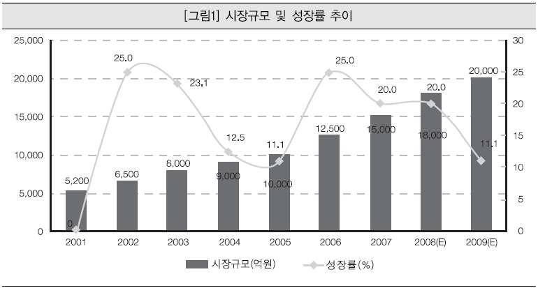 국내 시장규모