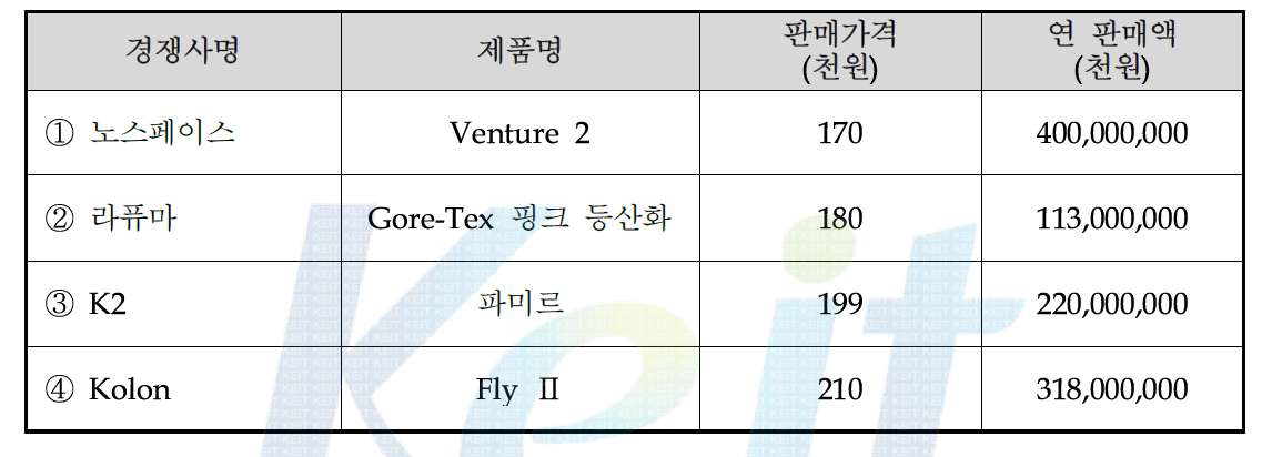 국내․외 주요시장 경쟁사