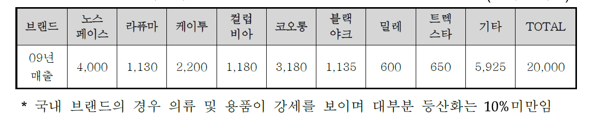 브랜드 별 매출액