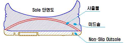 X-bar의 지지구조가 적용된 Sole의 단면도