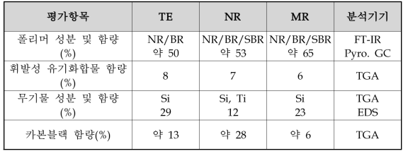 평가제품 아웃솔의 화학적 특성