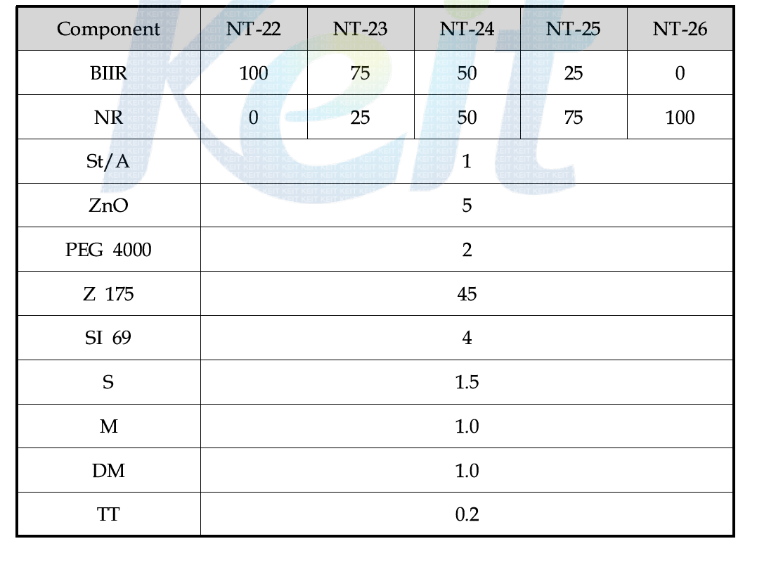 BIIR/NR 블랜드비에 따른 배합 조성