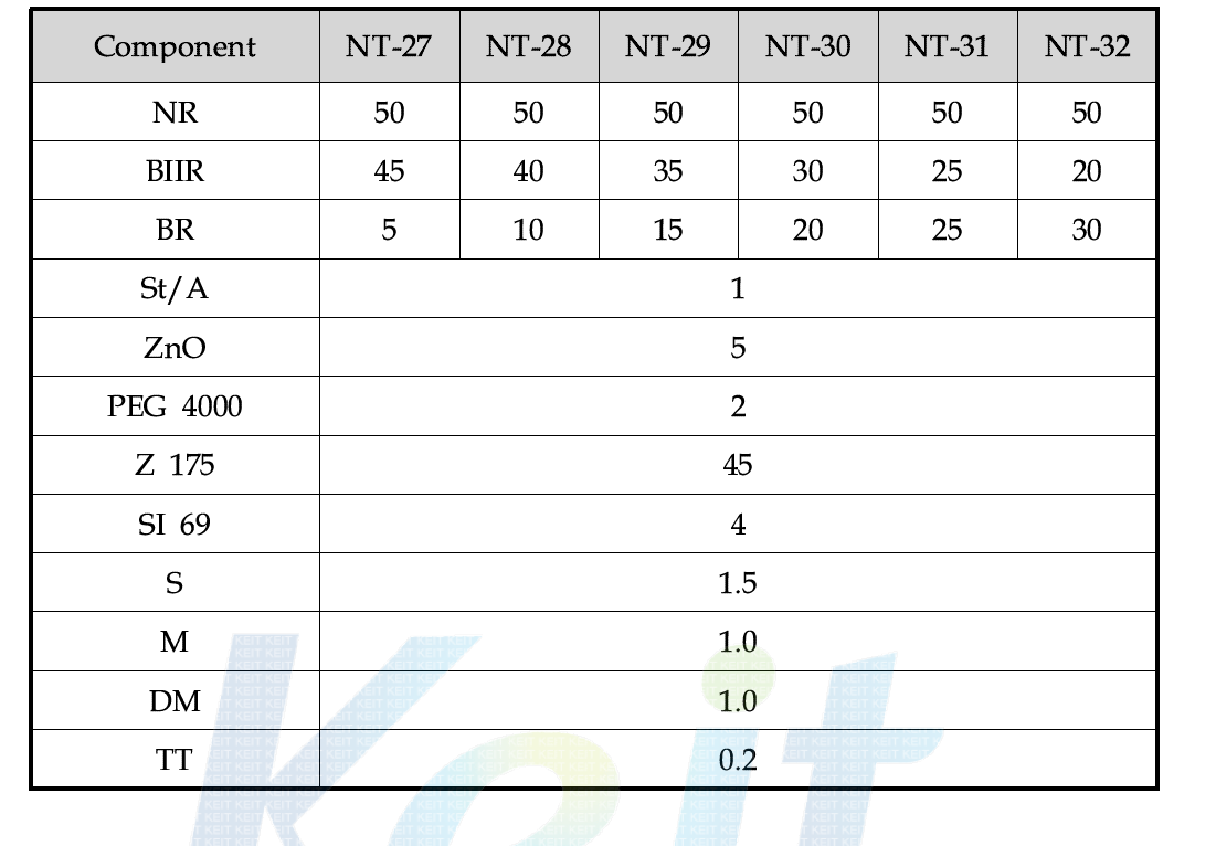 NR/BIIR/BR 블랜드비에 따른 배합 조성