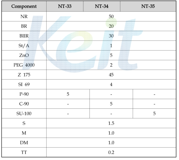 점착부여제 종류에 따른 배합 조성