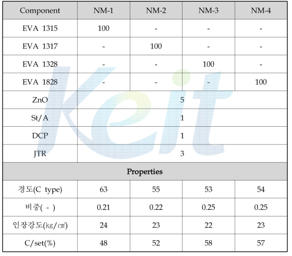 EVA 종류에 따른 발포체의 배합 조성 및 특성