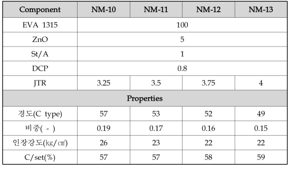 JTR 함량에 따른 EVA 1315 발포체의 배합 조성 및 특성