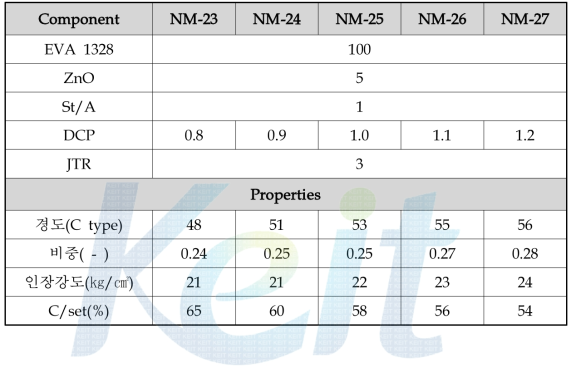 DCP 함량에 따른 EVA 1328 발포체의 배합 조성 및 특성
