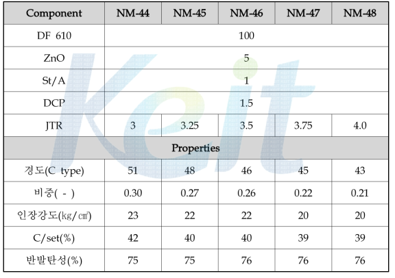 JTR 함량에 따른 DF 610 발포체의 배합 조성 및 특성