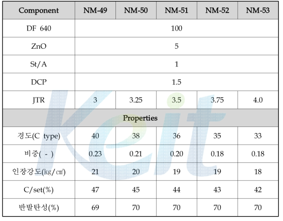 JTR 함량에 따른 DF 640 발포체의 배합 조성 및 특성