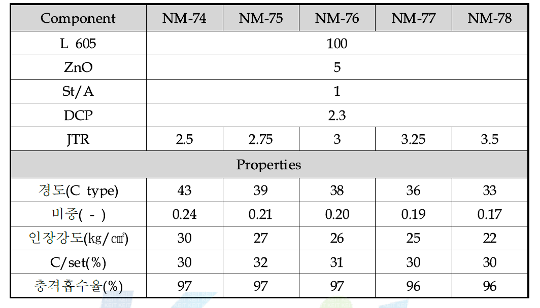 JTR 함량에 따른 L 605 발포체의 배합 조성 및 특성